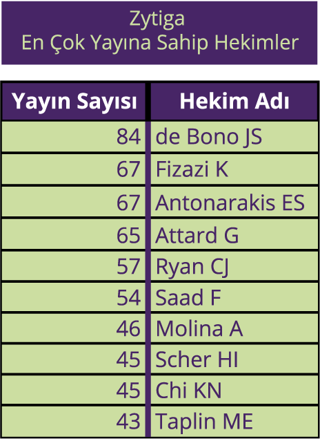 zytiga_hekim_yayin_sayisi